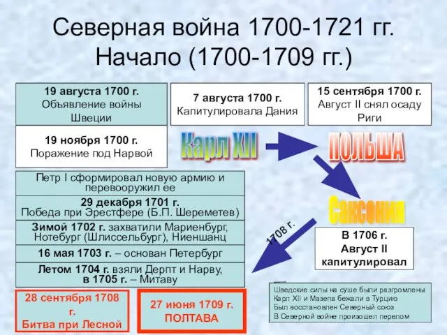 Северная война 1700-1721 гг. Начало (1700-1709 гг.) 19 августа 1700 г.