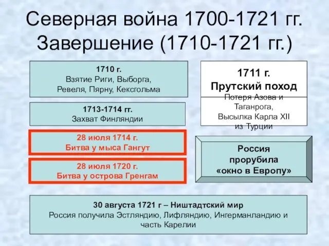 Северная война 1700-1721 гг. Завершение (1710-1721 гг.) 1710 г. Взятие Риги,