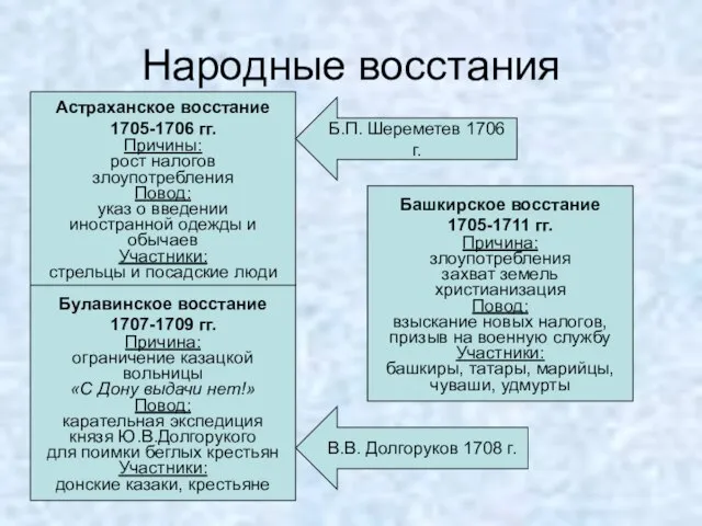 Народные восстания Астраханское восстание 1705-1706 гг. Причины: рост налогов злоупотребления Повод: