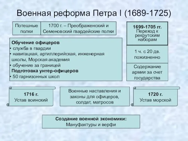 Военная реформа Петра I (1689-1725) Потешные полки 1700 г. – Преображенский