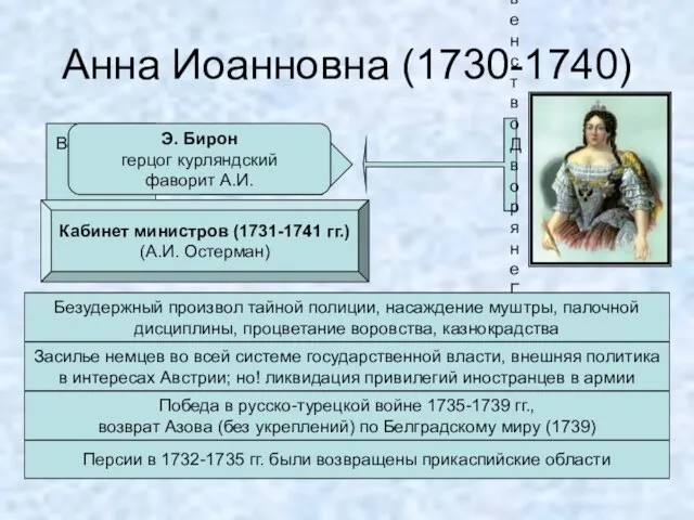 Анна Иоанновна (1730-1740) Верховный тайный совет «Кондиции» Духовенство Дворяне Гвардия Кабинет