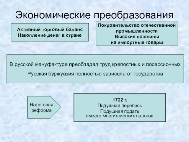 Экономические преобразования Меркантилизм Протекционизм Создание мануфактур (15 → 96) Поощрение частного