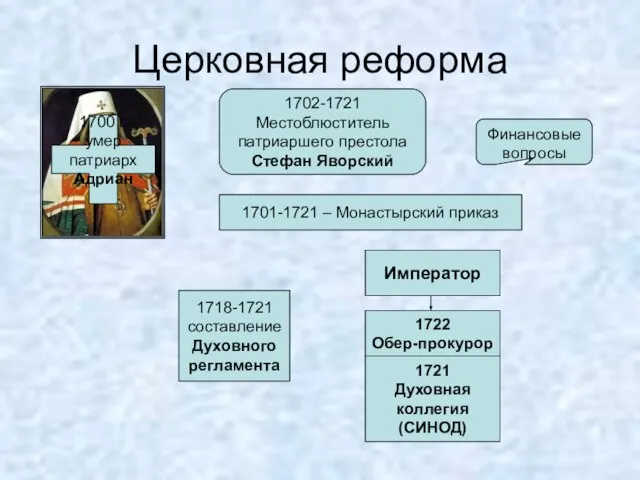 Церковная реформа 1700 г. умер патриарх Адриан 1702-1721 Местоблюститель патриаршего престола