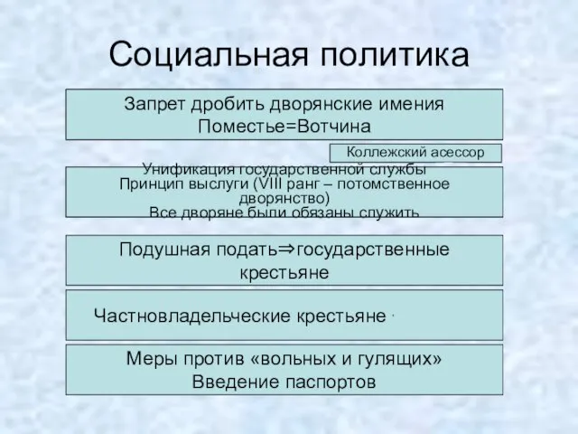 Социальная политика 1714 г. – указ о майорате (единонаследии) Запрет дробить