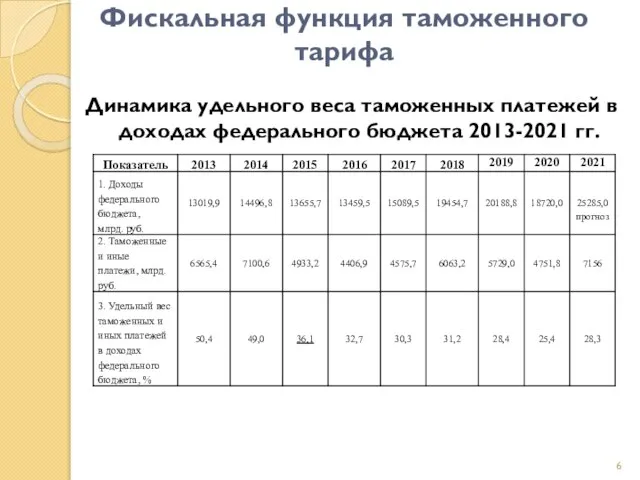 Фискальная функция таможенного тарифа Динамика удельного веса таможенных платежей в доходах федерального бюджета 2013-2021 гг.