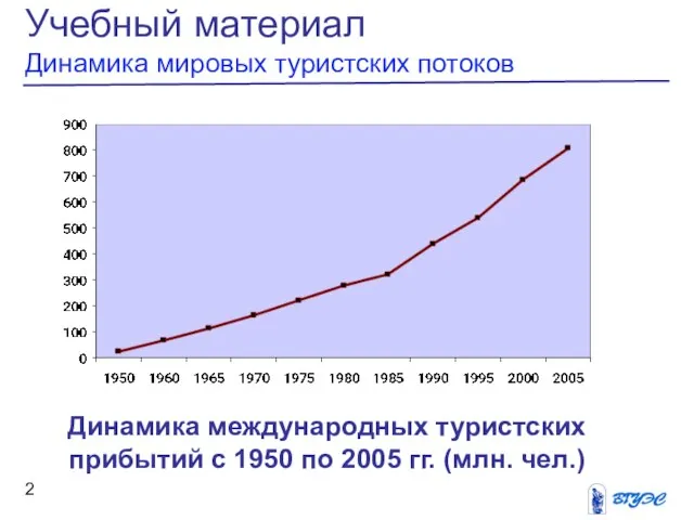 Учебный материал Динамика мировых туристских потоков Динамика международных туристских прибытий с