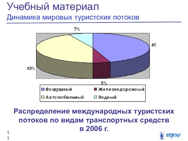 Учебный материал Динамика мировых туристских потоков Распределение международных туристских потоков по