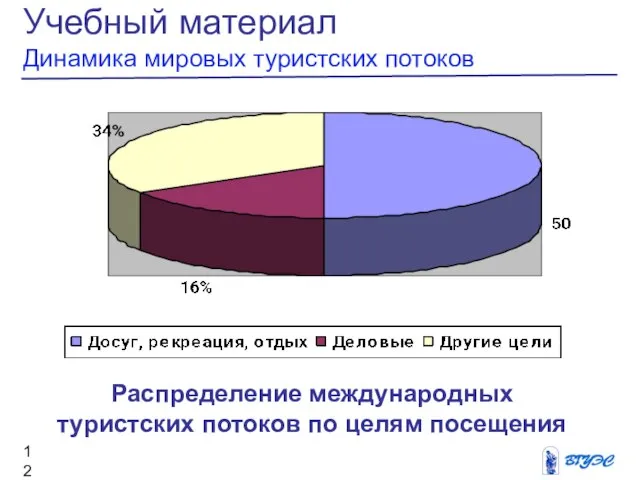 Учебный материал Динамика мировых туристских потоков Распределение международных туристских потоков по целям посещения