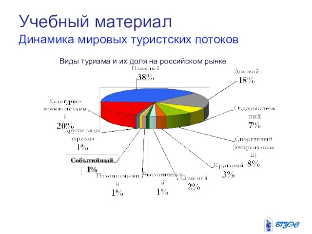 Учебный материал Динамика мировых туристских потоков Виды туризма и их доля на российском рынке