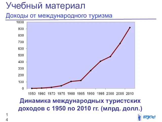 Учебный материал Доходы от международного туризма Динамика международных туристских доходов с