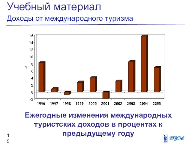 Учебный материал Доходы от международного туризма Ежегодные изменения международных туристских доходов в процентах к предыдущему году