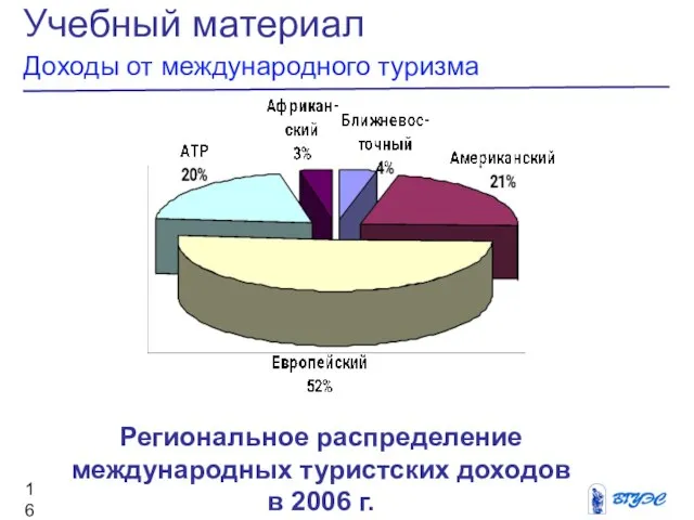 Учебный материал Доходы от международного туризма Региональное распределение международных туристских доходов в 2006 г.