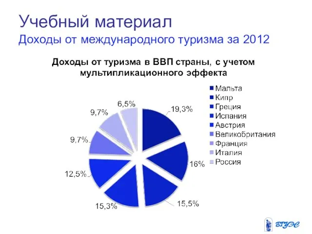 Учебный материал Доходы от международного туризма за 2012