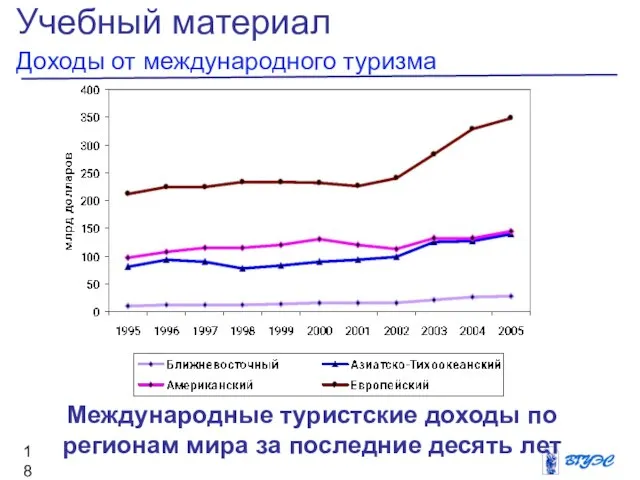 Учебный материал Доходы от международного туризма Международные туристские доходы по регионам мира за последние десять лет