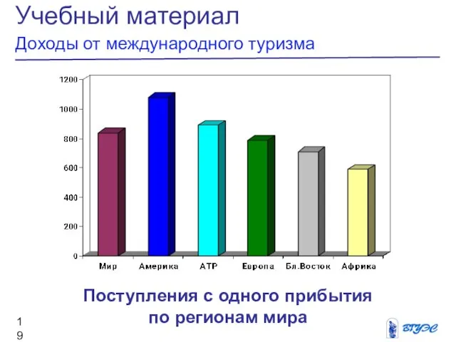 Учебный материал Доходы от международного туризма Поступления с одного прибытия по регионам мира