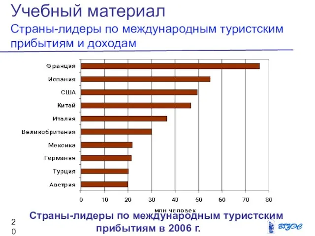 Учебный материал Страны-лидеры по международным туристским прибытиям и доходам Страны-лидеры по