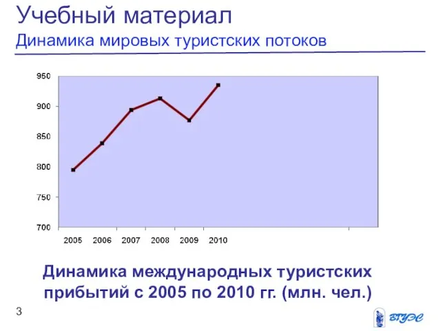 Учебный материал Динамика мировых туристских потоков Динамика международных туристских прибытий с