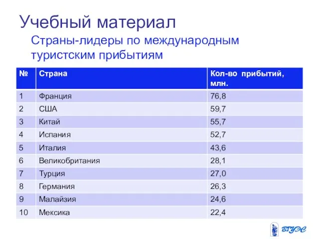 Учебный материал Страны-лидеры по международным туристским прибытиям