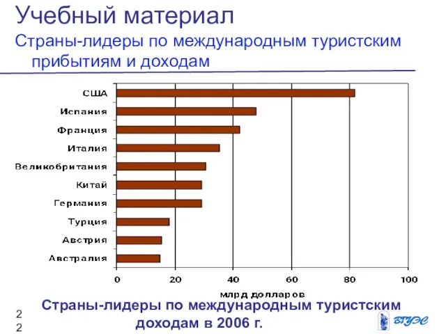 Учебный материал Страны-лидеры по международным туристским прибытиям и доходам Страны-лидеры по