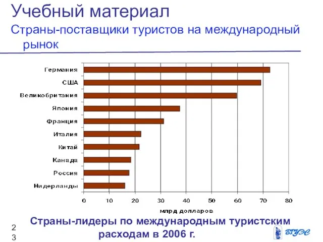 Учебный материал Страны-поставщики туристов на международный рынок Страны-лидеры по международным туристским расходам в 2006 г.