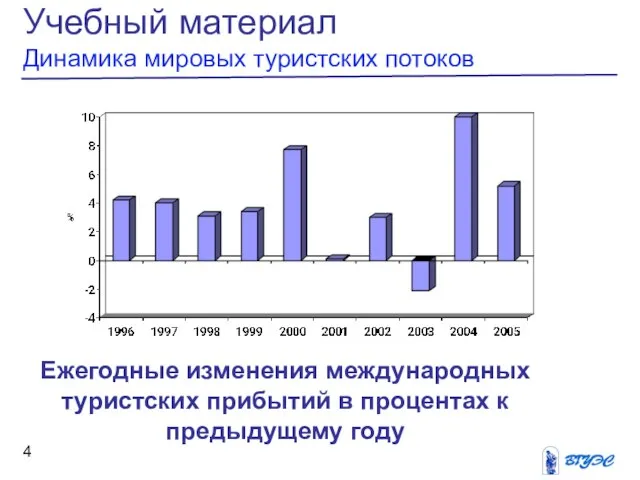 Учебный материал Динамика мировых туристских потоков Ежегодные изменения международных туристских прибытий в процентах к предыдущему году