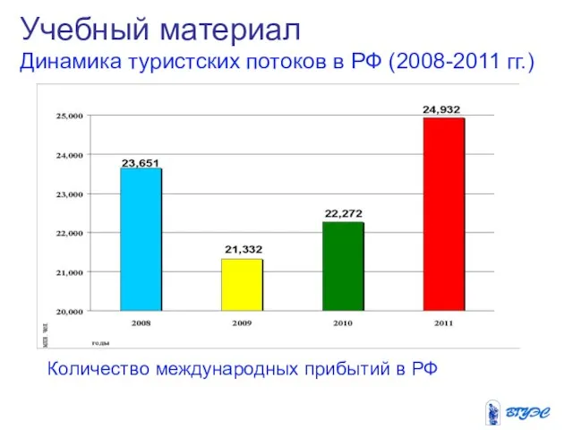 Учебный материал Динамика туристских потоков в РФ (2008-2011 гг.) Количество международных прибытий в РФ