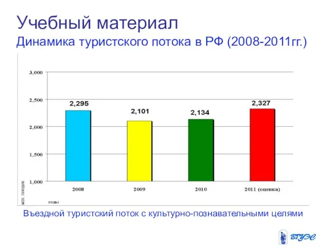 Учебный материал Динамика туристского потока в РФ (2008-2011гг.) Въездной туристский поток с культурно-познавательными целями