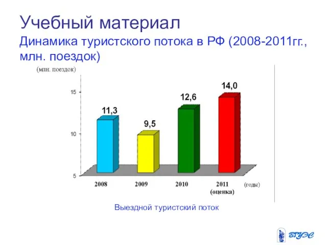 Учебный материал Динамика туристского потока в РФ (2008-2011гг., млн. поездок) Выездной туристский поток