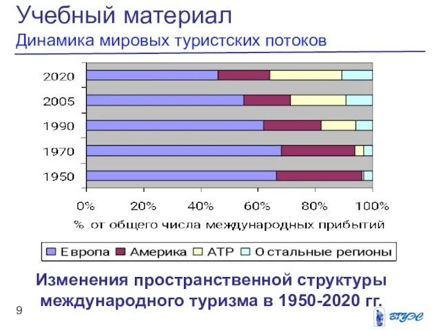 Учебный материал Динамика мировых туристских потоков Изменения пространственной структуры международного туризма в 1950-2020 гг.