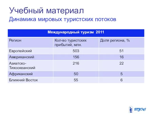 Учебный материал Динамика мировых туристских потоков