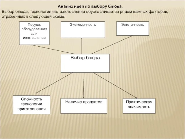 Анализ идей по выбору блюда. Выбор блюда, технология его изготовления обуславливается