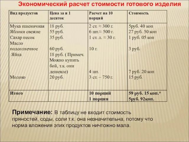 Экономический расчет стоимости готового изделия Примечание: В таблицу не входит стоимость