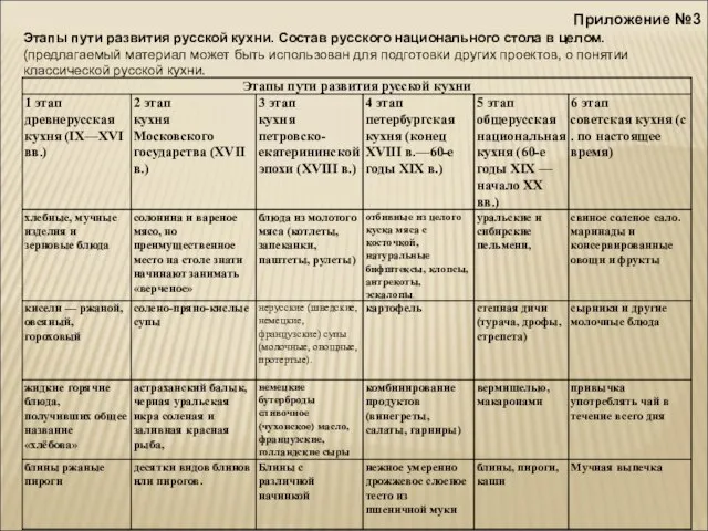 Приложение №3 Этапы пути развития русской кухни. Состав русского национального стола