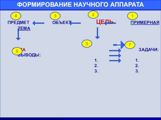 ЦЕЛЕПОЛАГАНИЕ = 1 2 3 4 5 3 7