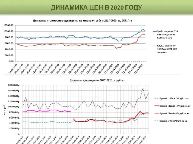 ДИНАМИКА ЦЕН В 2020 ГОДУ