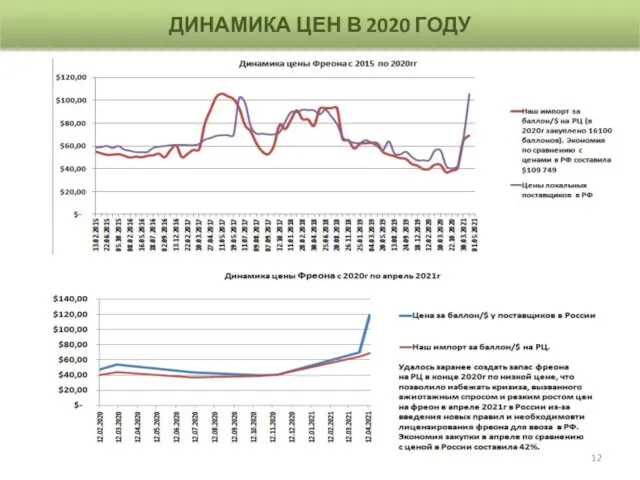 ДИНАМИКА ЦЕН В 2020 ГОДУ