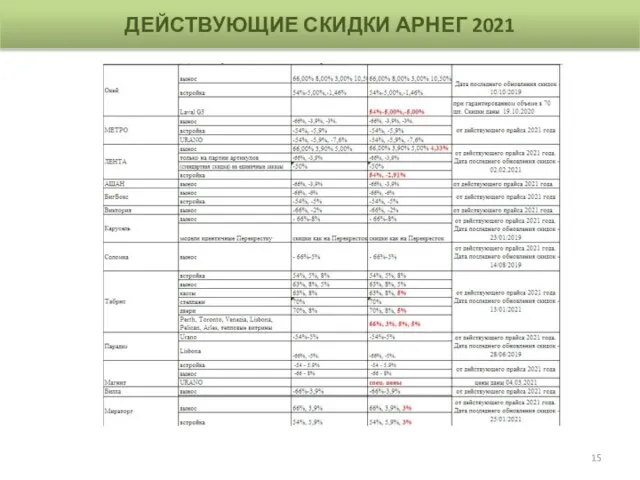 ДЕЙСТВУЮЩИЕ СКИДКИ АРНЕГ 2021