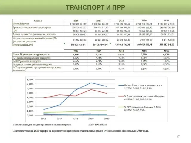 ТРАНСПОРТ И ПРР