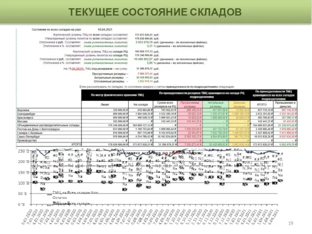 ТЕКУЩЕЕ СОСТОЯНИЕ СКЛАДОВ