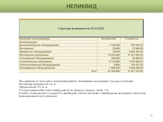 НЕЛИКВИД Расшифровка по позициям в прилагаемом файле. Занимаемая неликвидами площадь составляет: