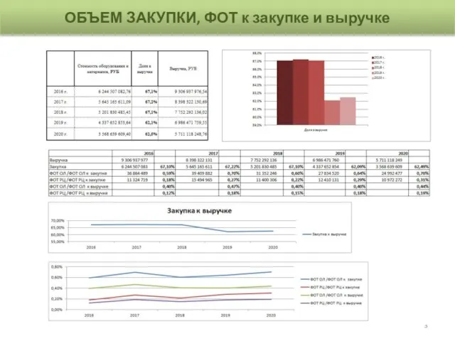 ОБЪЕМ ЗАКУПКИ, ФОТ к закупке и выручке