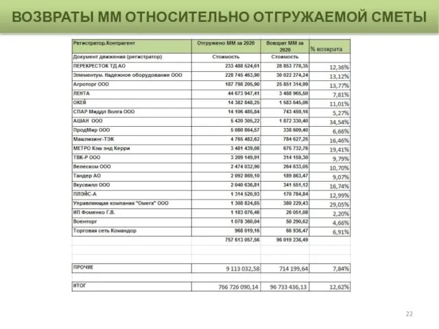 ВОЗВРАТЫ ММ ОТНОСИТЕЛЬНО ОТГРУЖАЕМОЙ СМЕТЫ