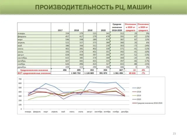 ПРОИЗВОДИТЕЛЬНОСТЬ РЦ, МАШИН