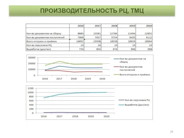 ПРОИЗВОДИТЕЛЬНОСТЬ РЦ, ТМЦ