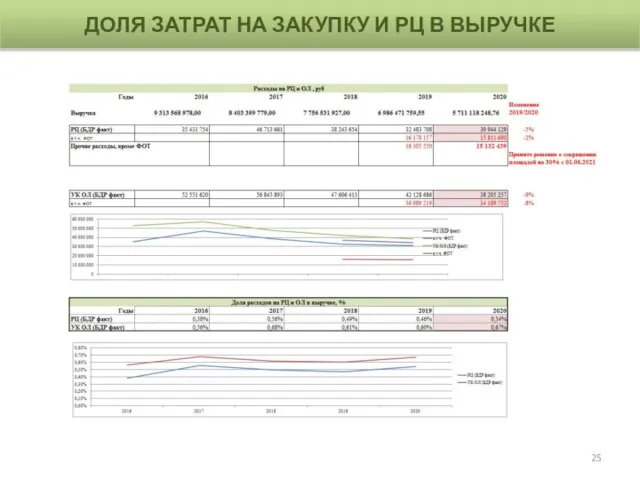 ДОЛЯ ЗАТРАТ НА ЗАКУПКУ И РЦ В ВЫРУЧКЕ