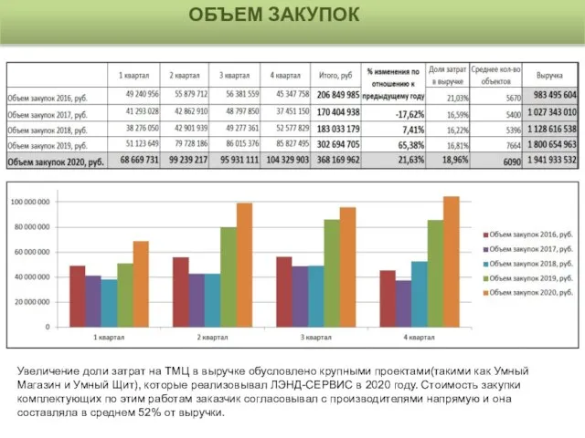 ОБЪЕМ ЗАКУПОК Увеличение доли затрат на ТМЦ в выручке обусловлено крупными