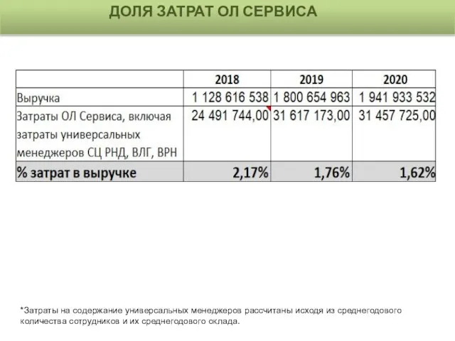 ДОЛЯ ЗАТРАТ ОЛ СЕРВИСА *Затраты на содержание универсальных менеджеров рассчитаны исходя