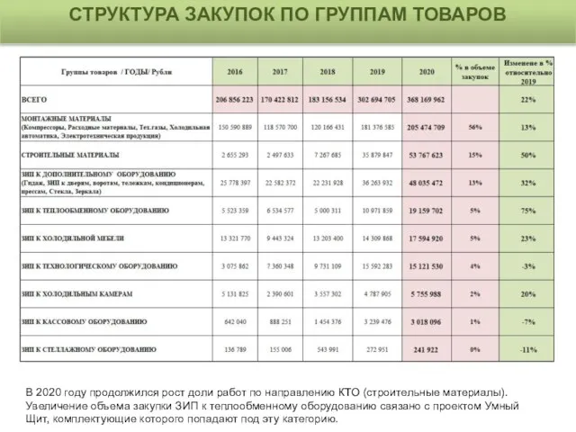 СТРУКТУРА ЗАКУПОК ПО ГРУППАМ ТОВАРОВ В 2020 году продолжился рост доли