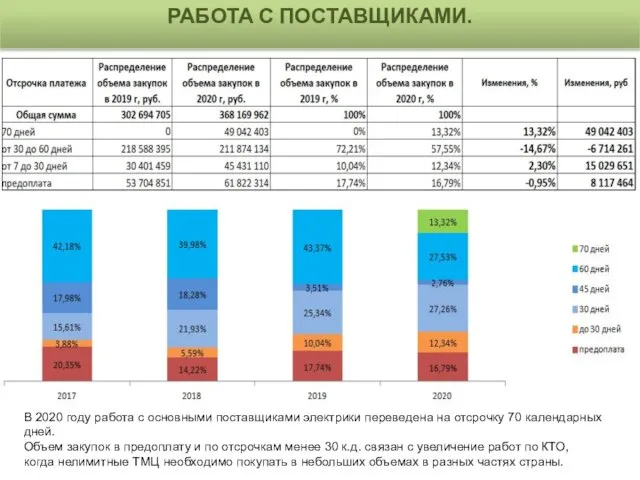 РАБОТА С ПОСТАВЩИКАМИ. В 2020 году работа с основными поставщиками электрики