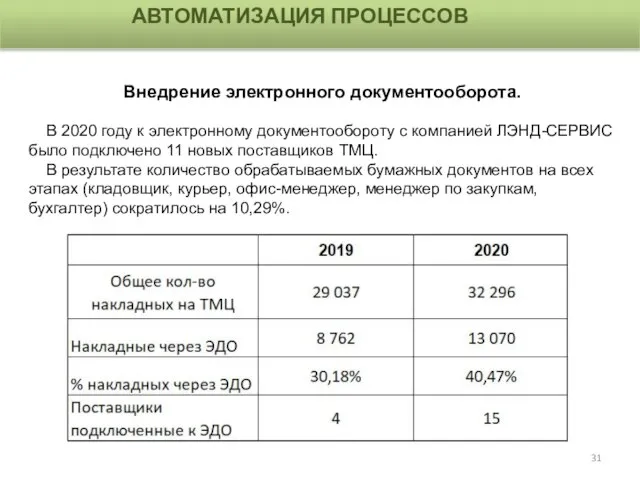 АВТОМАТИЗАЦИЯ ПРОЦЕССОВ Внедрение электронного документооборота. В 2020 году к электронному документообороту